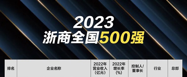 2023年“浙商全国500强”榜单发布，大阳城集团娱乐app网址下载2022连续十一年进入榜单！